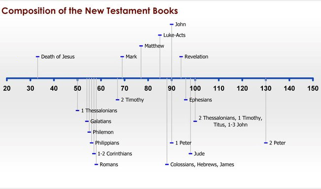 When Was The Old Testament Written Timeline