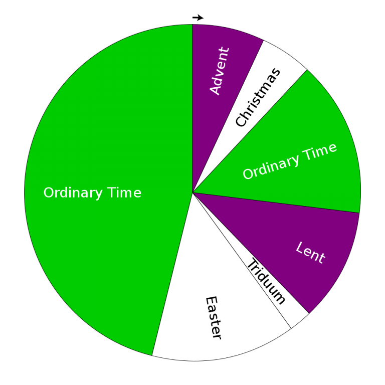 Roman_Catholic_liturgical_seasons_pie_chart The Just Measure